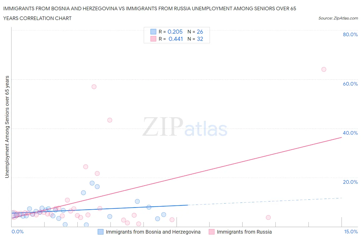 Immigrants from Bosnia and Herzegovina vs Immigrants from Russia Unemployment Among Seniors over 65 years