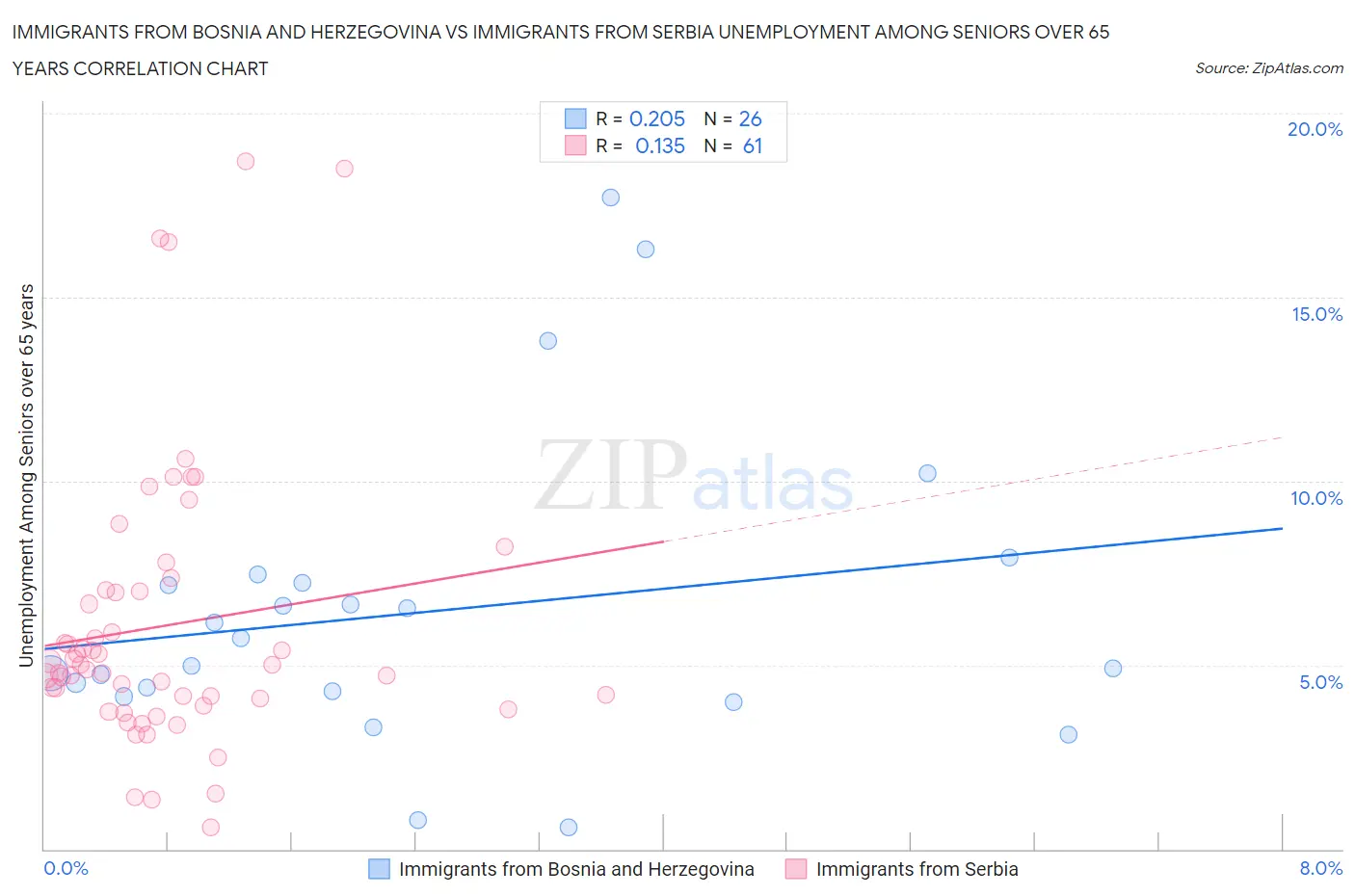 Immigrants from Bosnia and Herzegovina vs Immigrants from Serbia Unemployment Among Seniors over 65 years