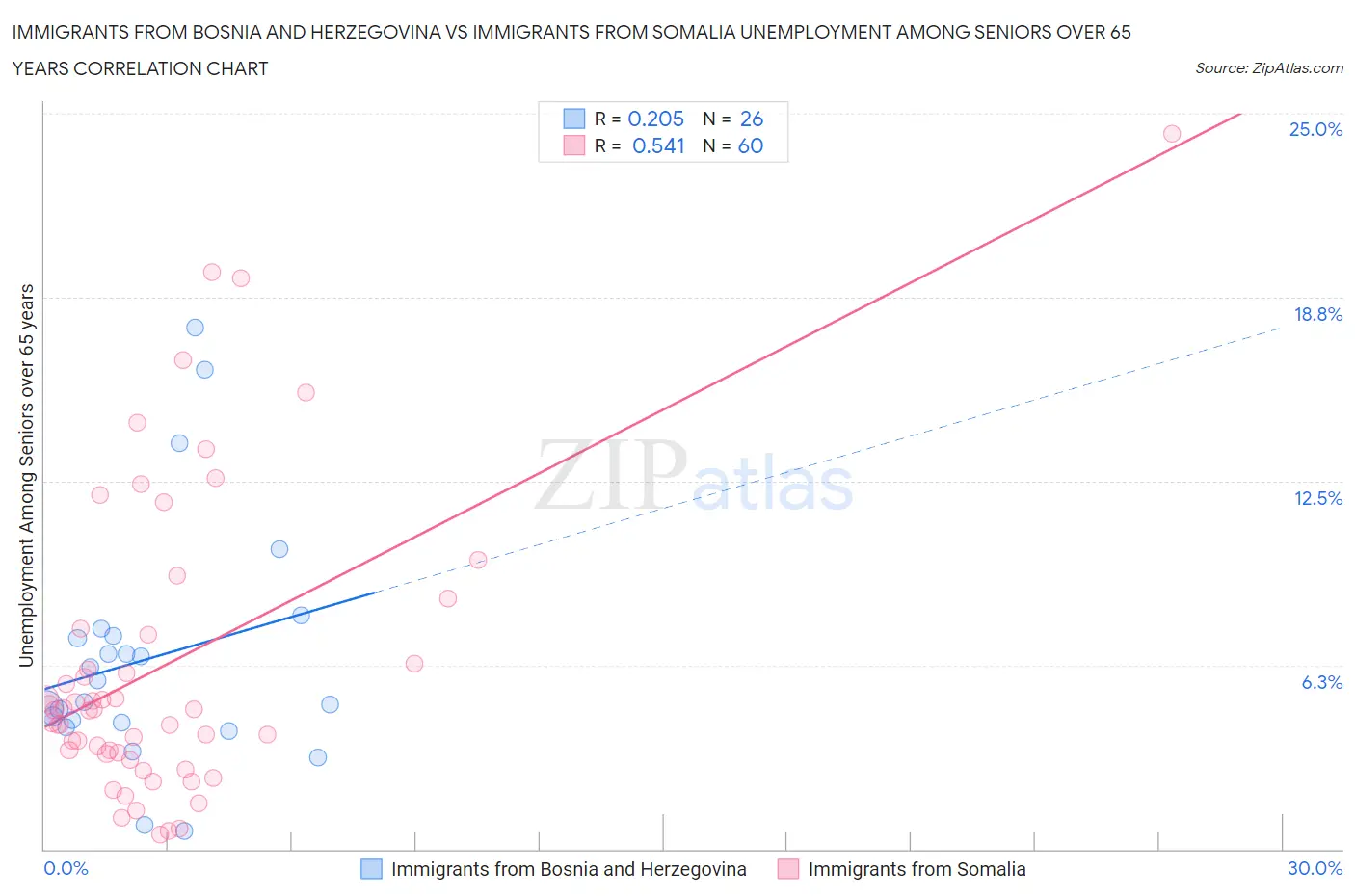 Immigrants from Bosnia and Herzegovina vs Immigrants from Somalia Unemployment Among Seniors over 65 years