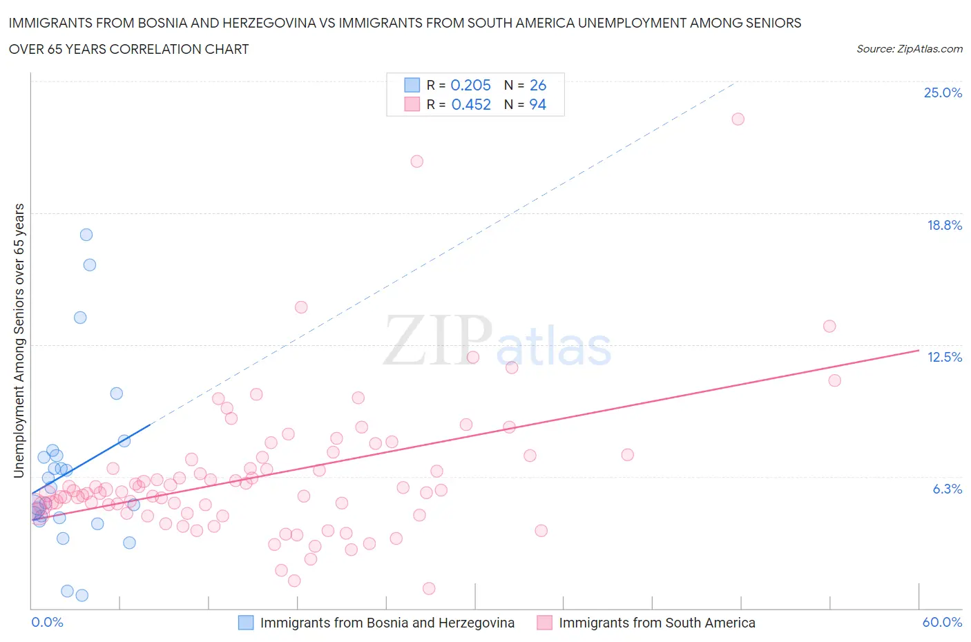 Immigrants from Bosnia and Herzegovina vs Immigrants from South America Unemployment Among Seniors over 65 years