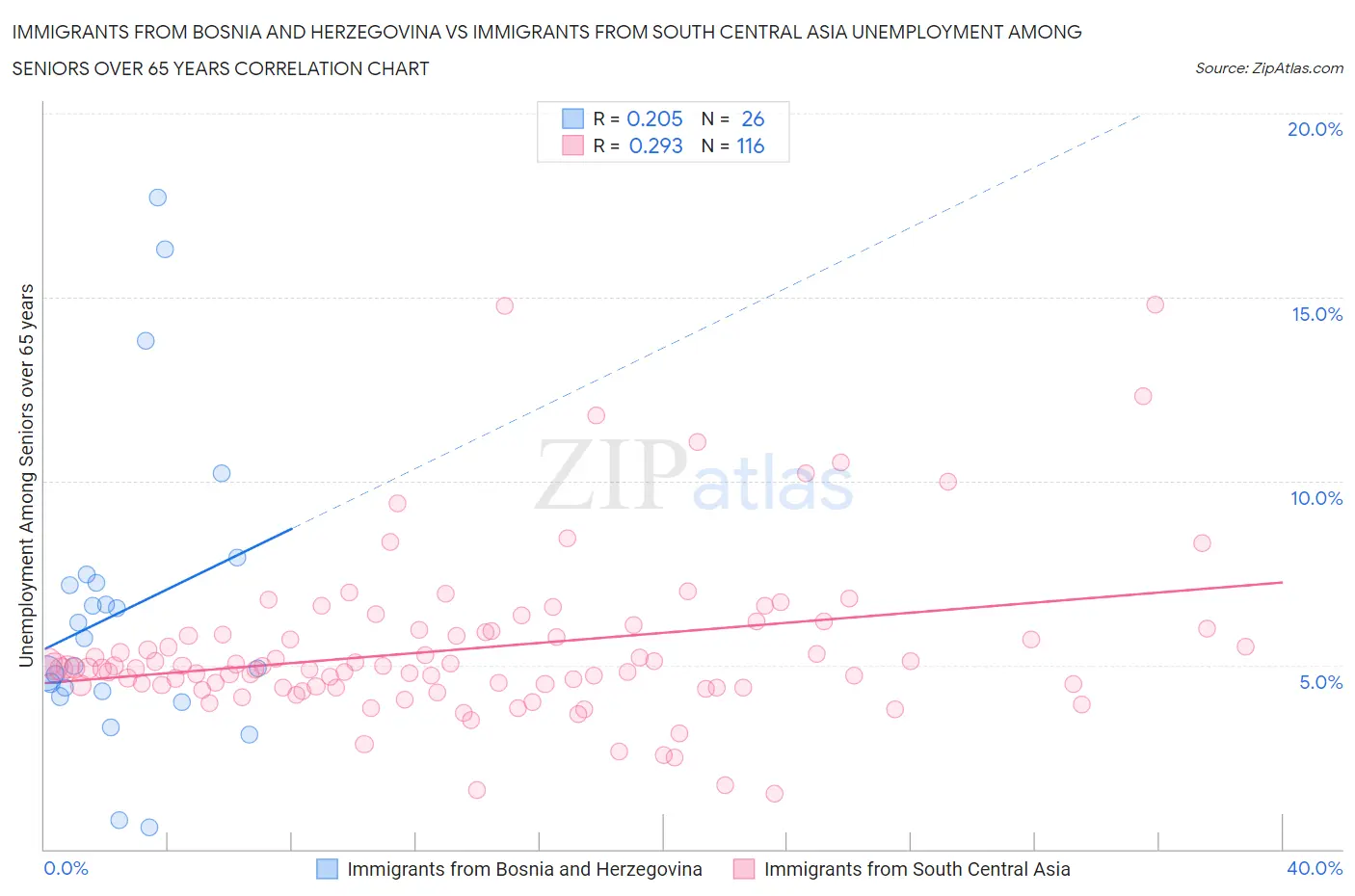 Immigrants from Bosnia and Herzegovina vs Immigrants from South Central Asia Unemployment Among Seniors over 65 years