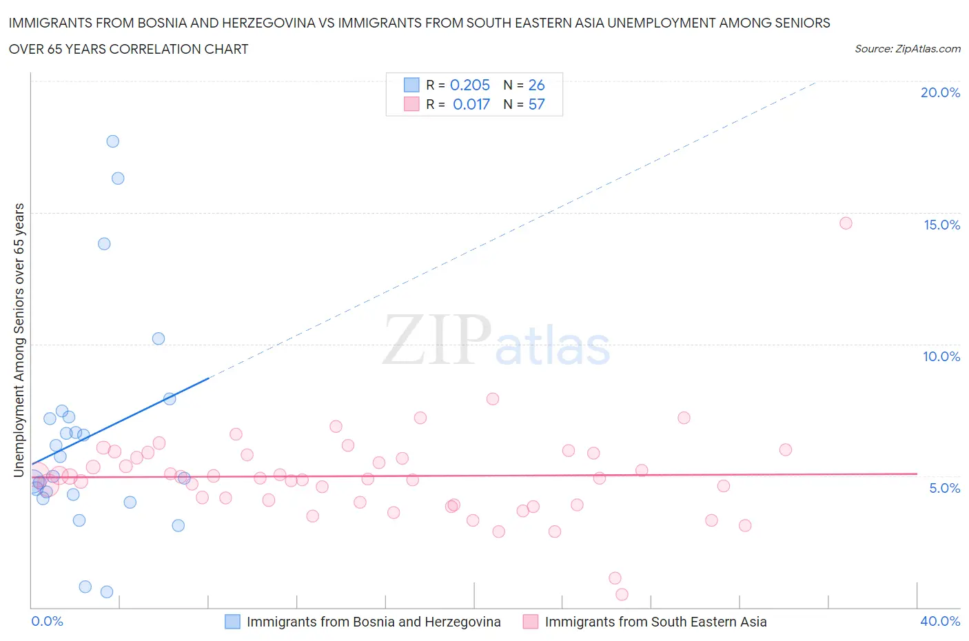 Immigrants from Bosnia and Herzegovina vs Immigrants from South Eastern Asia Unemployment Among Seniors over 65 years