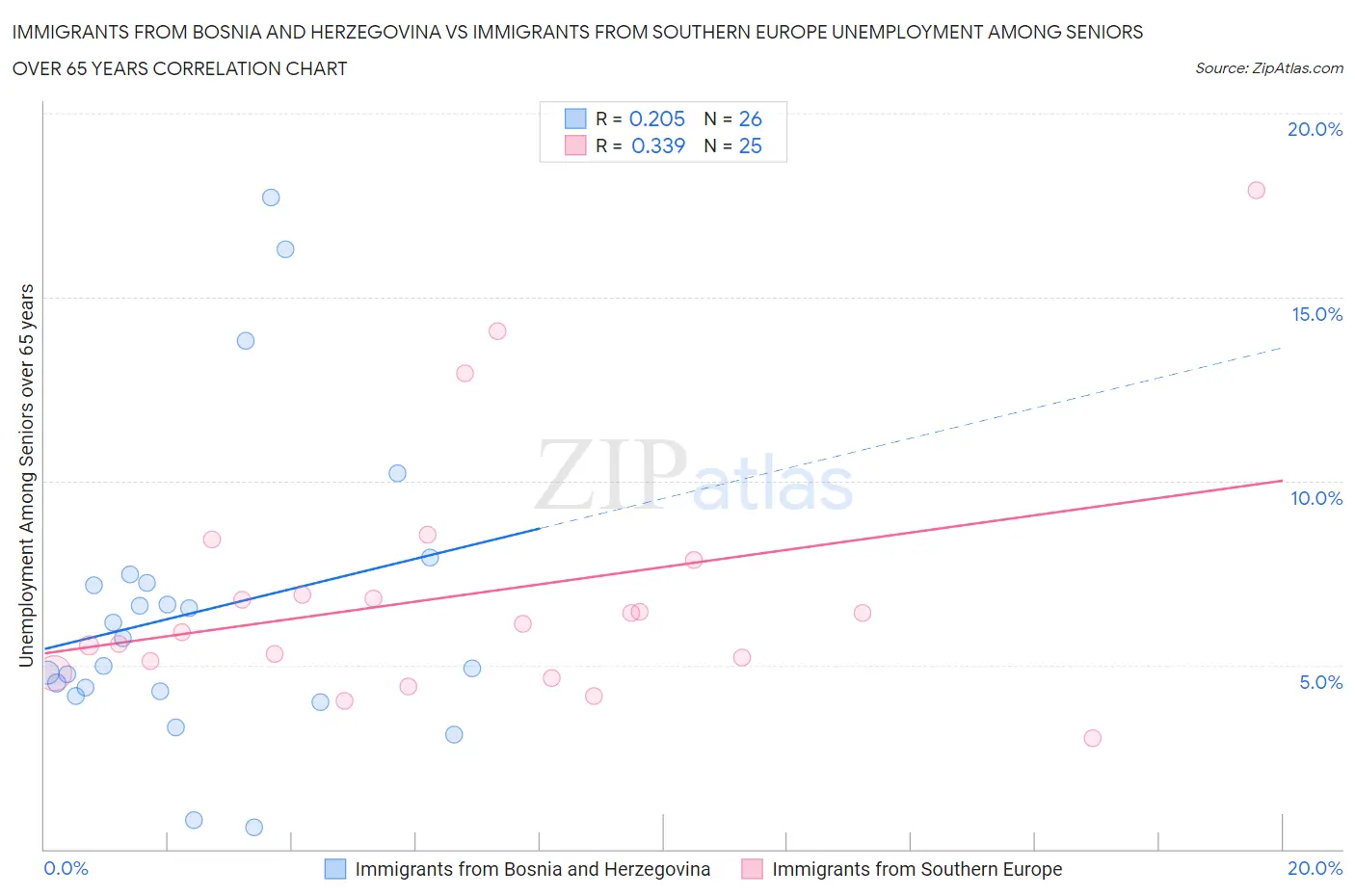 Immigrants from Bosnia and Herzegovina vs Immigrants from Southern Europe Unemployment Among Seniors over 65 years