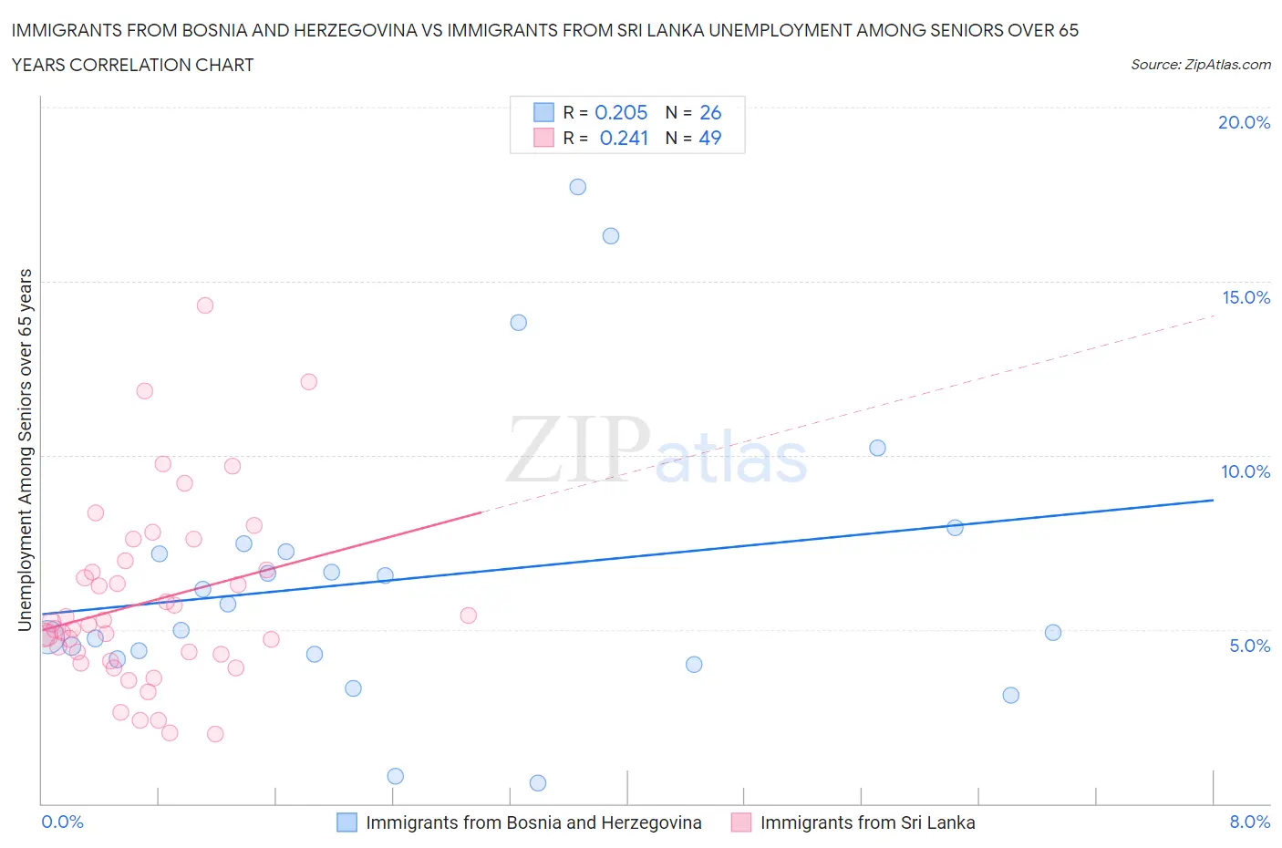 Immigrants from Bosnia and Herzegovina vs Immigrants from Sri Lanka Unemployment Among Seniors over 65 years