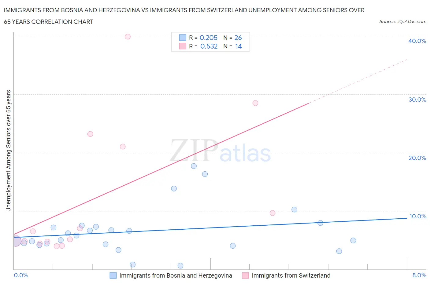 Immigrants from Bosnia and Herzegovina vs Immigrants from Switzerland Unemployment Among Seniors over 65 years