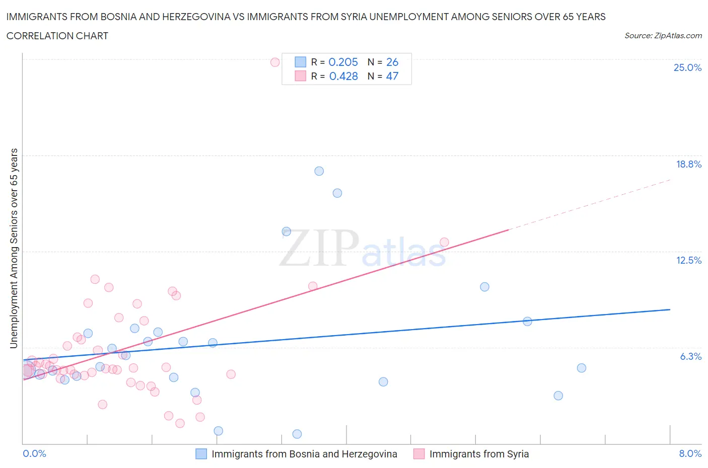 Immigrants from Bosnia and Herzegovina vs Immigrants from Syria Unemployment Among Seniors over 65 years