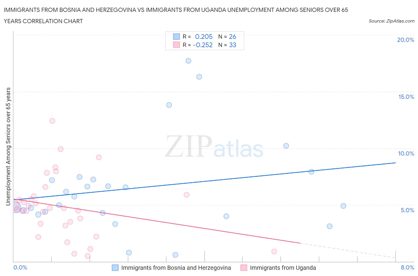 Immigrants from Bosnia and Herzegovina vs Immigrants from Uganda Unemployment Among Seniors over 65 years