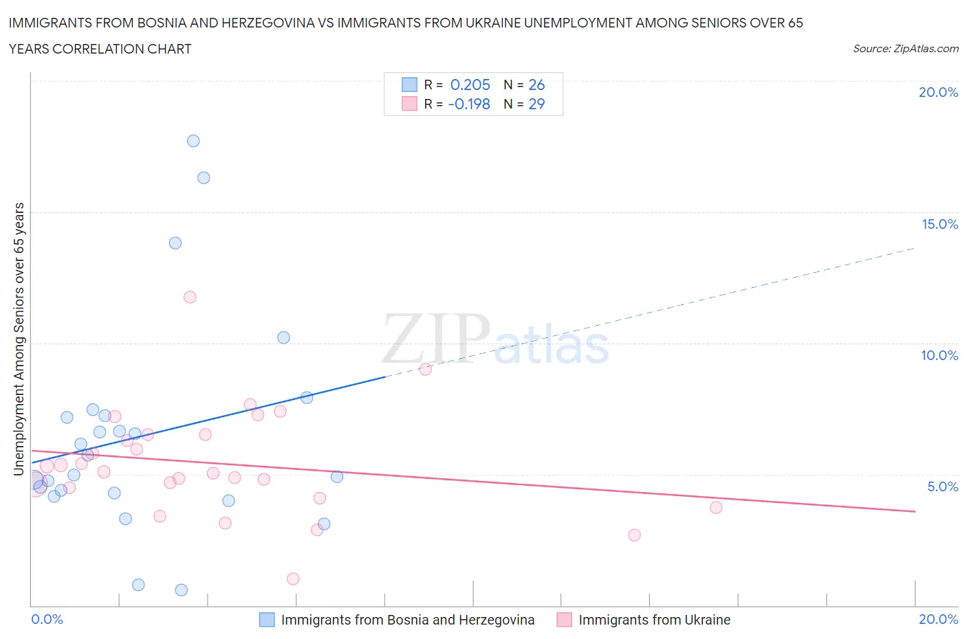 Immigrants from Bosnia and Herzegovina vs Immigrants from Ukraine Unemployment Among Seniors over 65 years