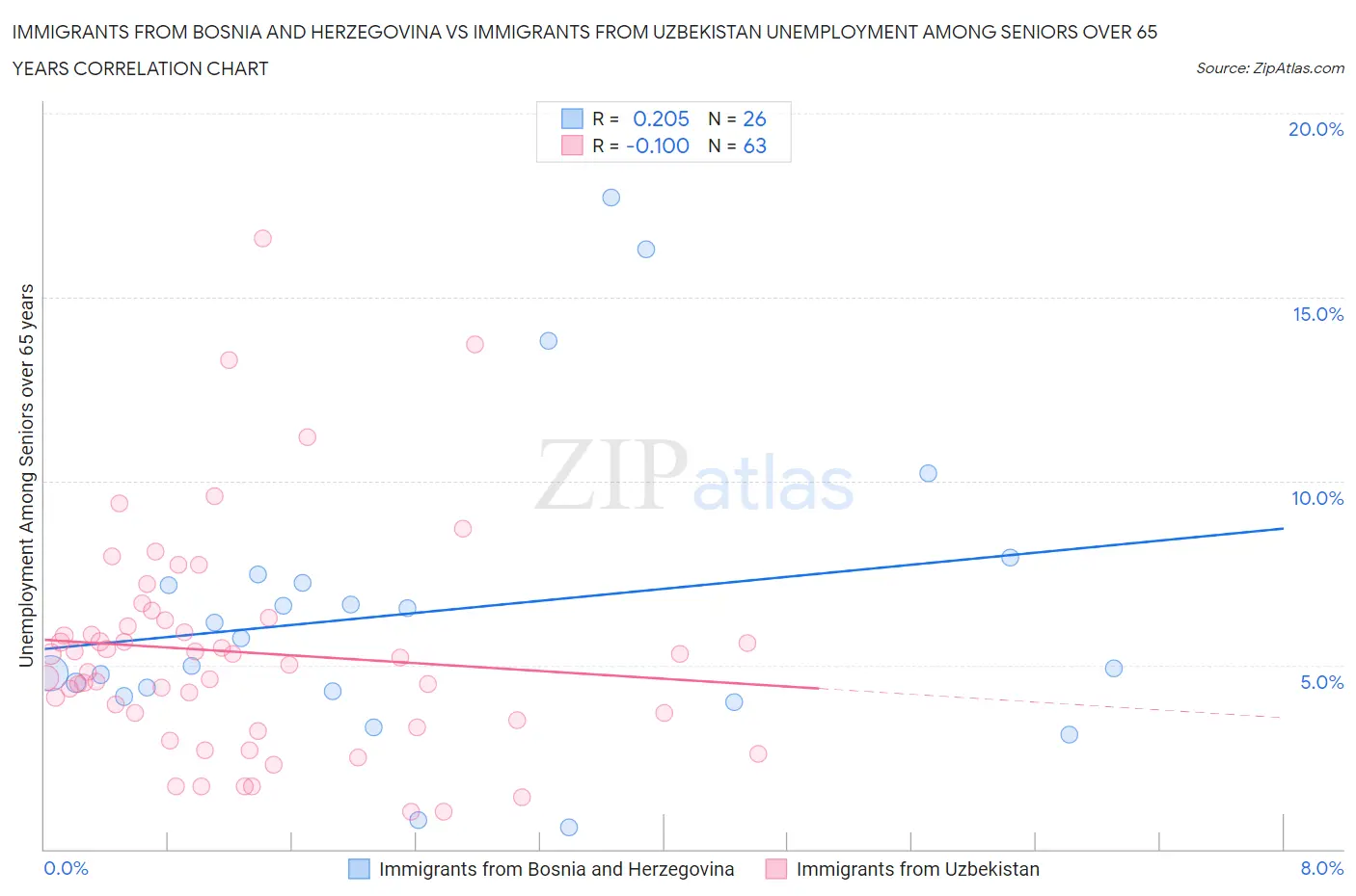 Immigrants from Bosnia and Herzegovina vs Immigrants from Uzbekistan Unemployment Among Seniors over 65 years
