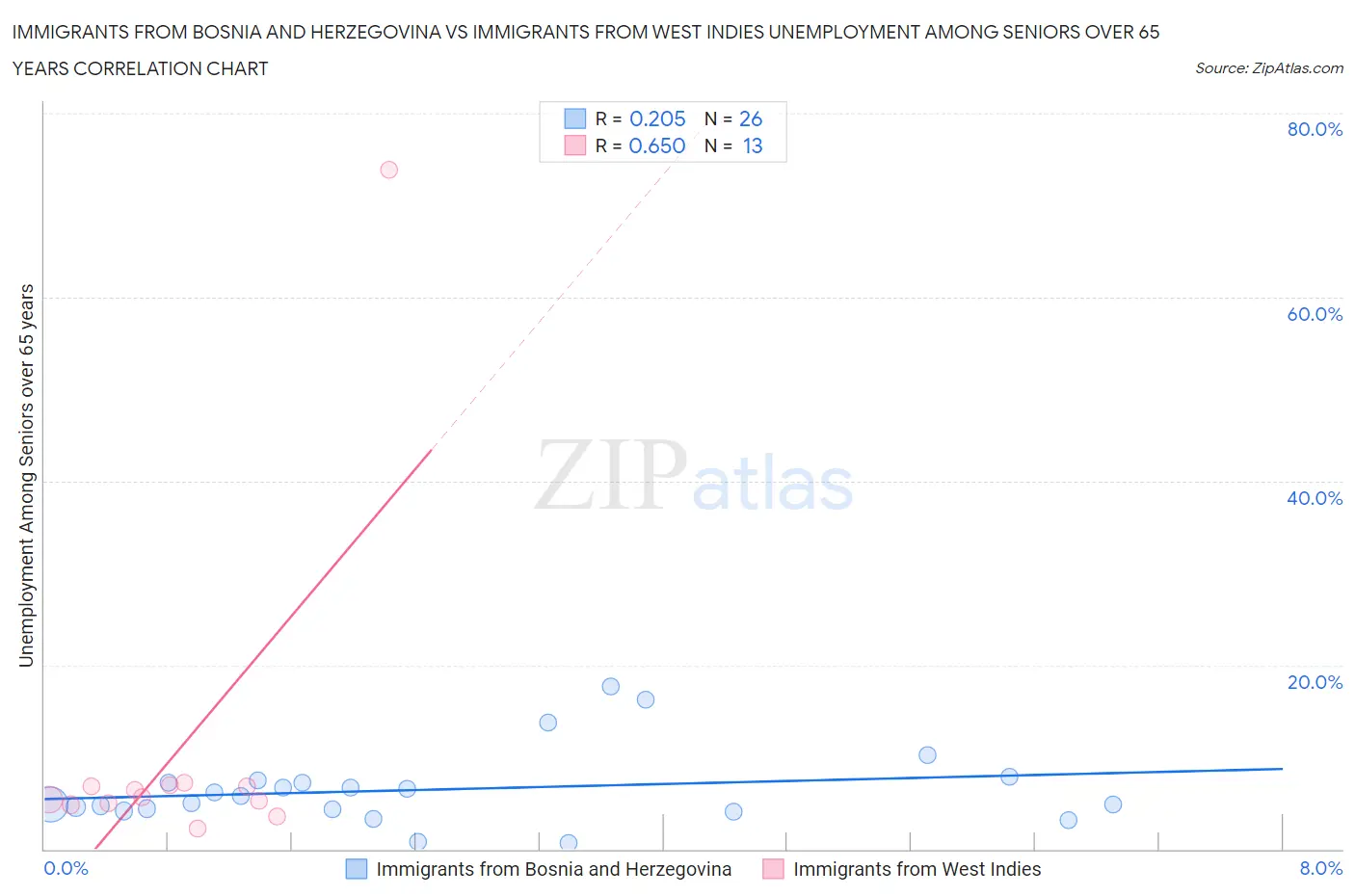 Immigrants from Bosnia and Herzegovina vs Immigrants from West Indies Unemployment Among Seniors over 65 years