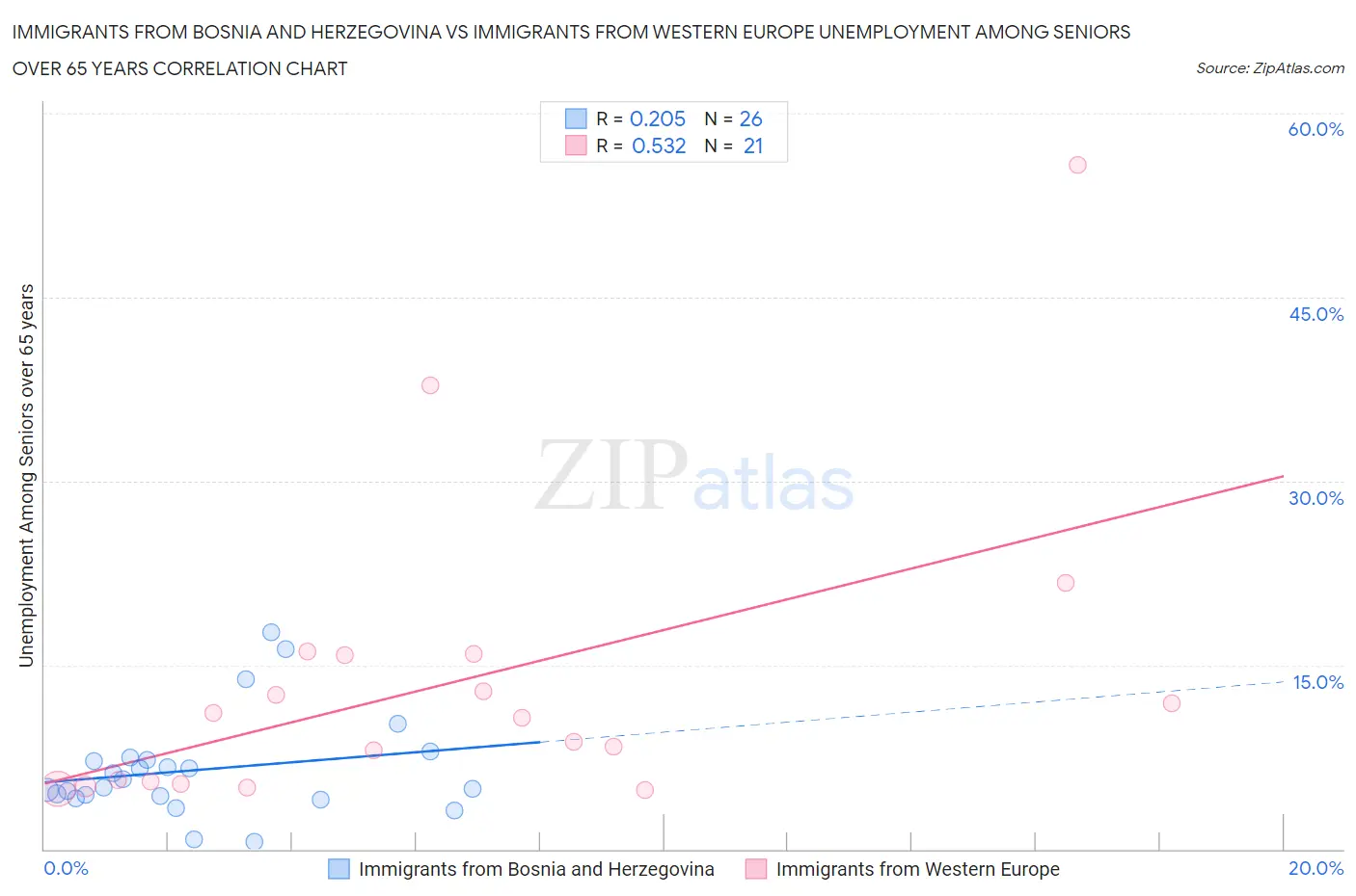 Immigrants from Bosnia and Herzegovina vs Immigrants from Western Europe Unemployment Among Seniors over 65 years