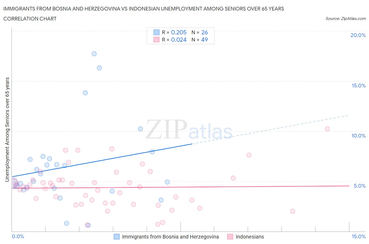 Immigrants from Bosnia and Herzegovina vs Indonesian Unemployment Among Seniors over 65 years