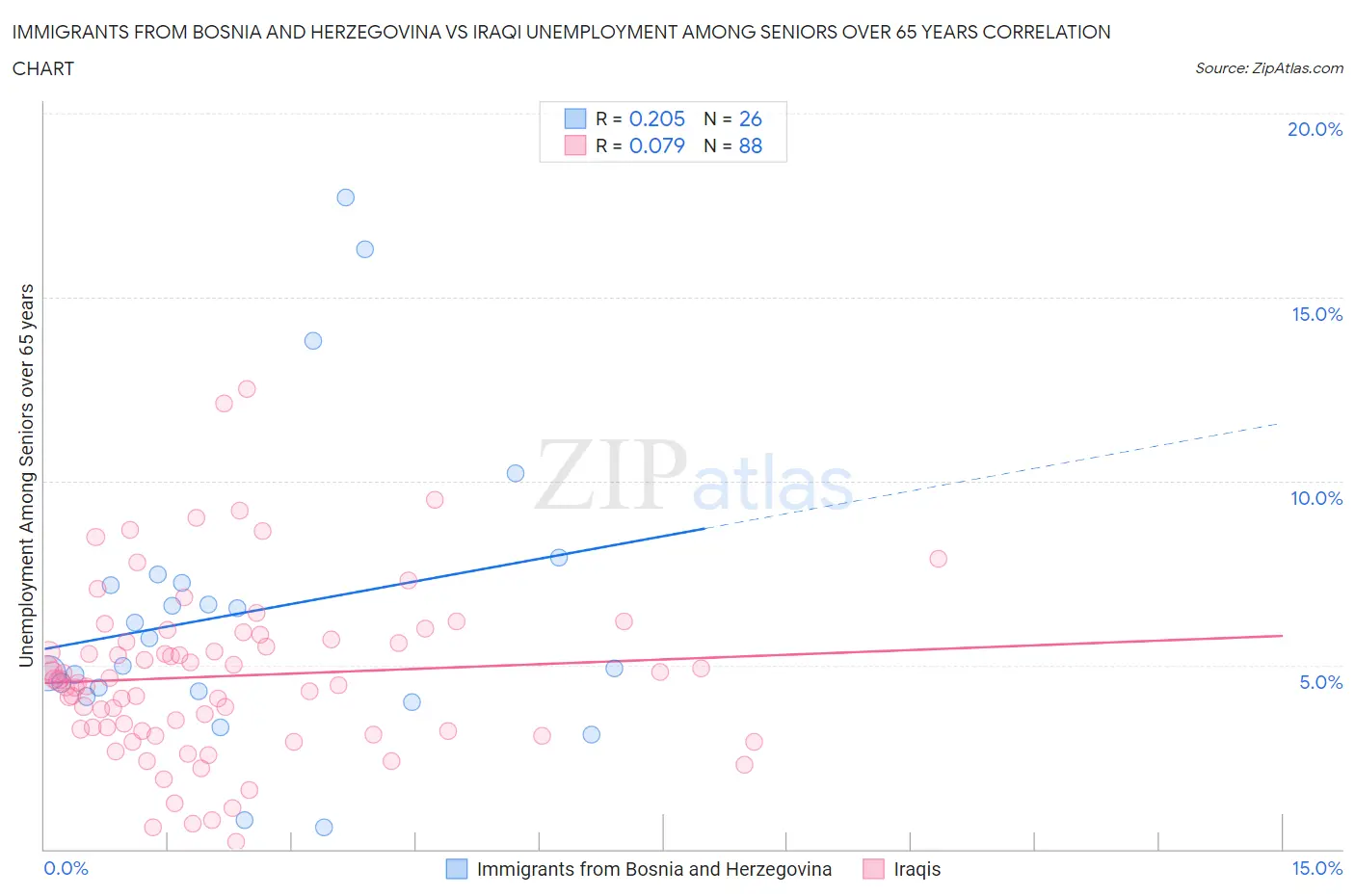 Immigrants from Bosnia and Herzegovina vs Iraqi Unemployment Among Seniors over 65 years
