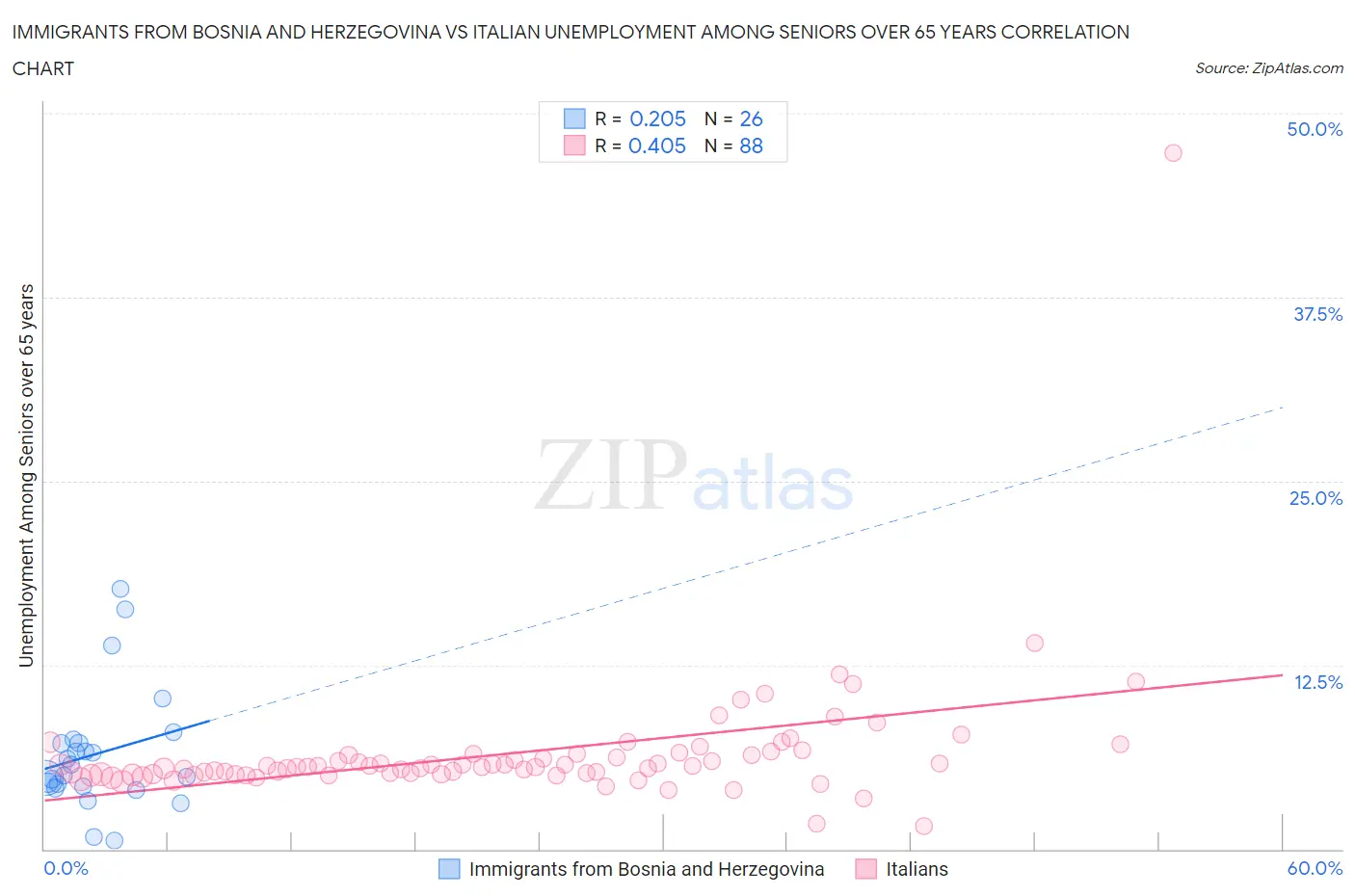 Immigrants from Bosnia and Herzegovina vs Italian Unemployment Among Seniors over 65 years