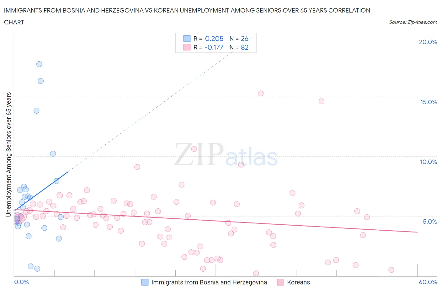 Immigrants from Bosnia and Herzegovina vs Korean Unemployment Among Seniors over 65 years