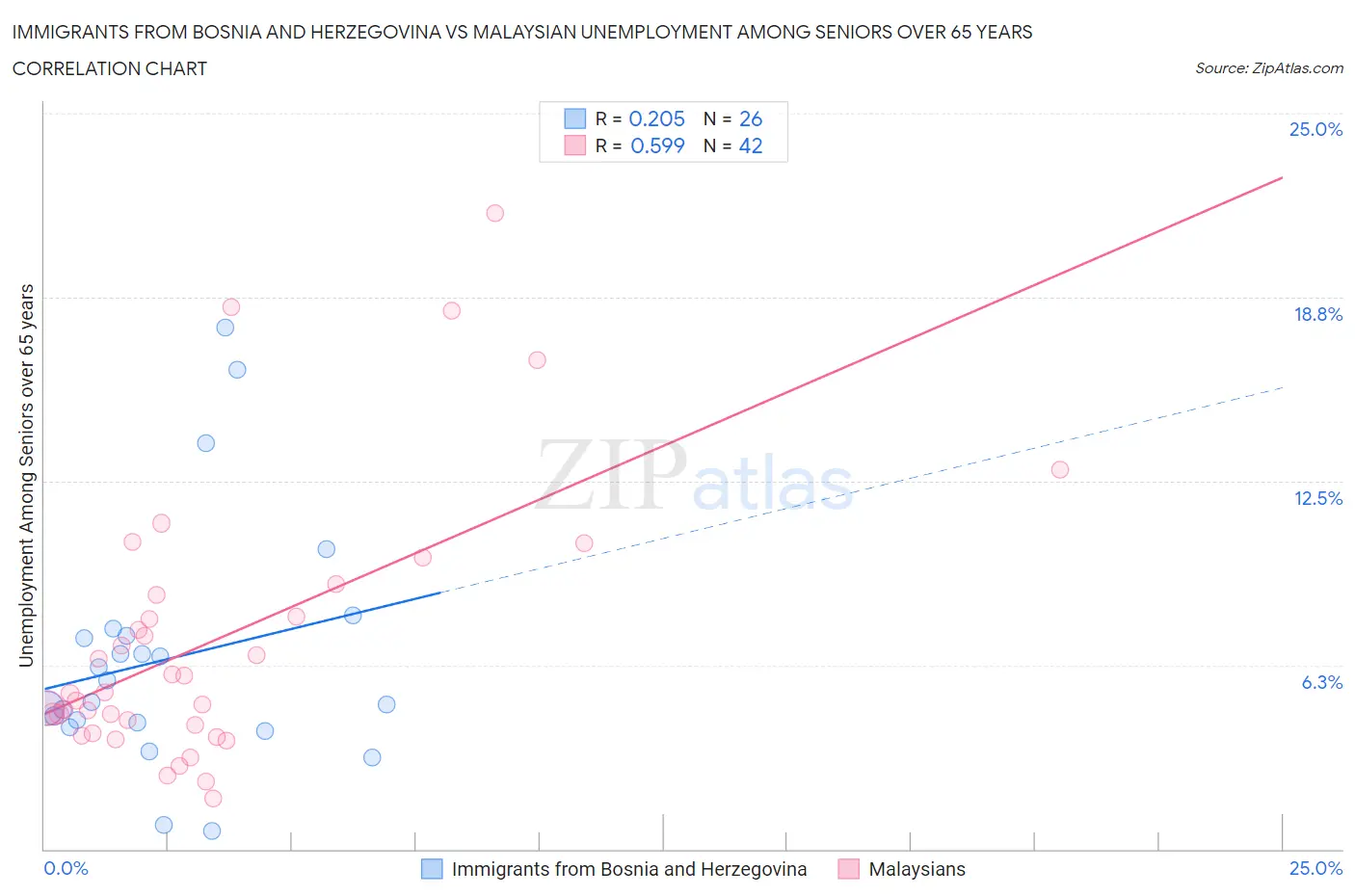 Immigrants from Bosnia and Herzegovina vs Malaysian Unemployment Among Seniors over 65 years
