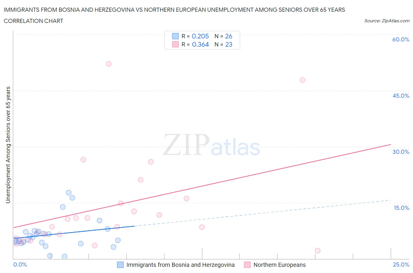 Immigrants from Bosnia and Herzegovina vs Northern European Unemployment Among Seniors over 65 years