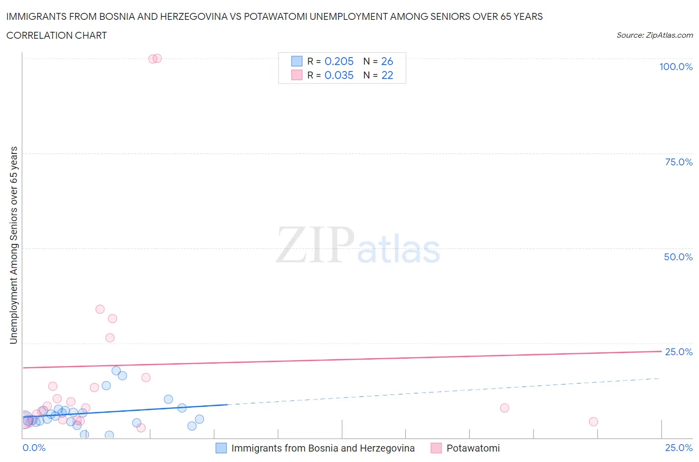 Immigrants from Bosnia and Herzegovina vs Potawatomi Unemployment Among Seniors over 65 years