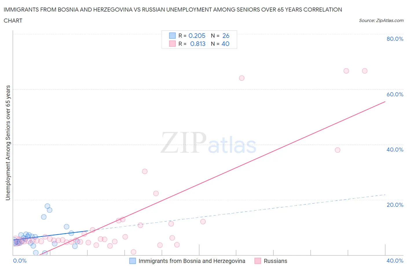 Immigrants from Bosnia and Herzegovina vs Russian Unemployment Among Seniors over 65 years