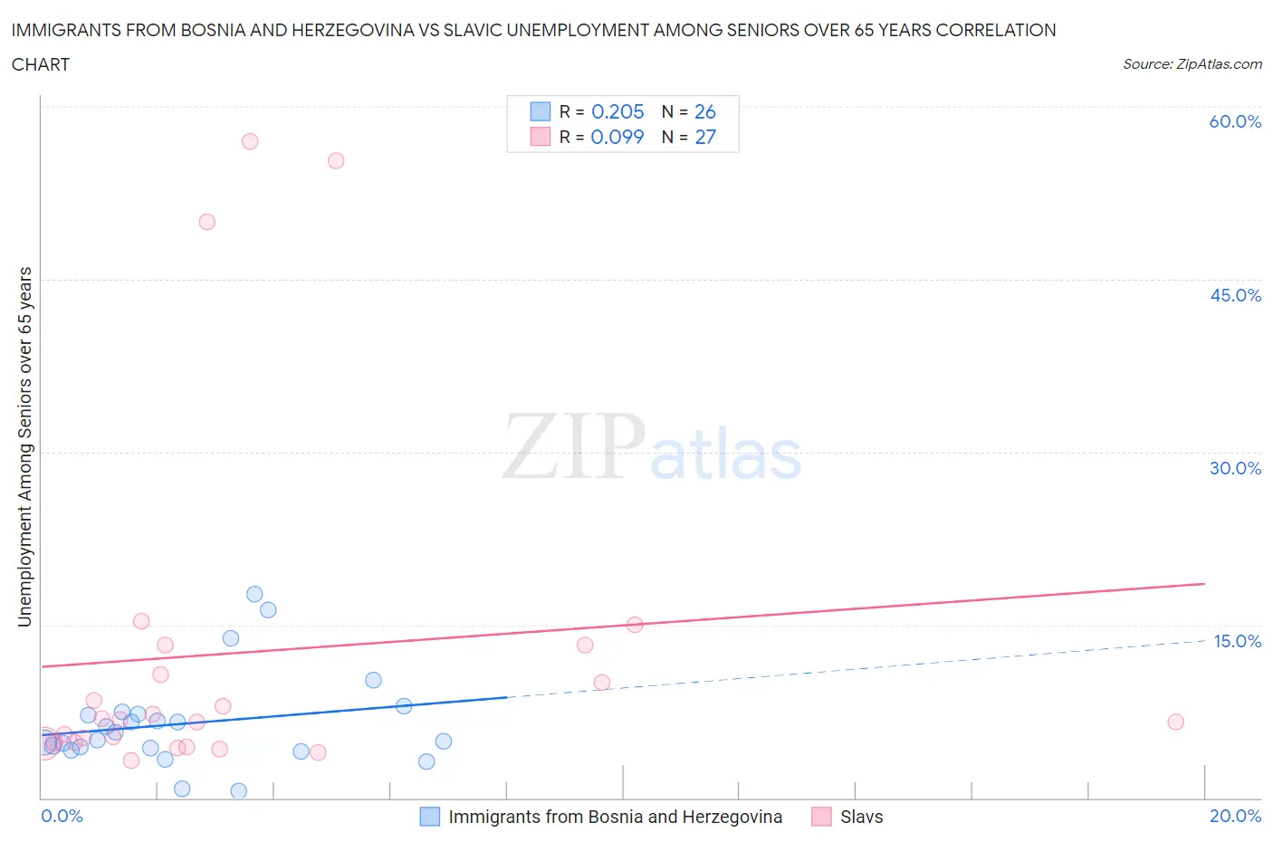 Immigrants from Bosnia and Herzegovina vs Slavic Unemployment Among Seniors over 65 years