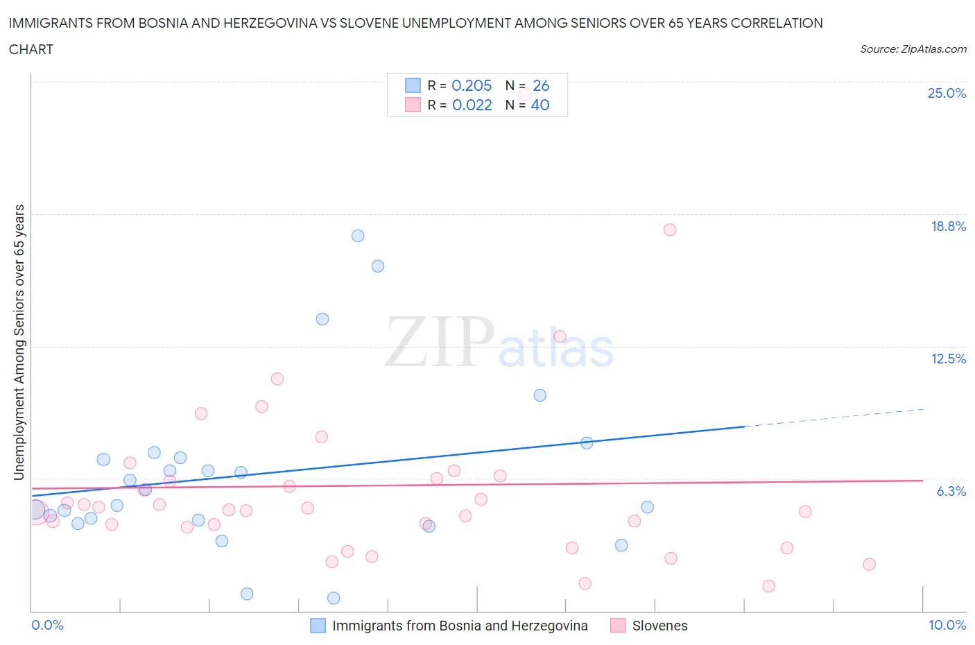Immigrants from Bosnia and Herzegovina vs Slovene Unemployment Among Seniors over 65 years