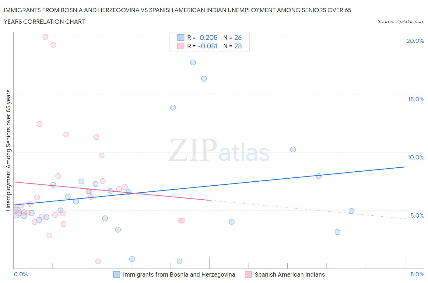 Immigrants from Bosnia and Herzegovina vs Spanish American Indian Unemployment Among Seniors over 65 years