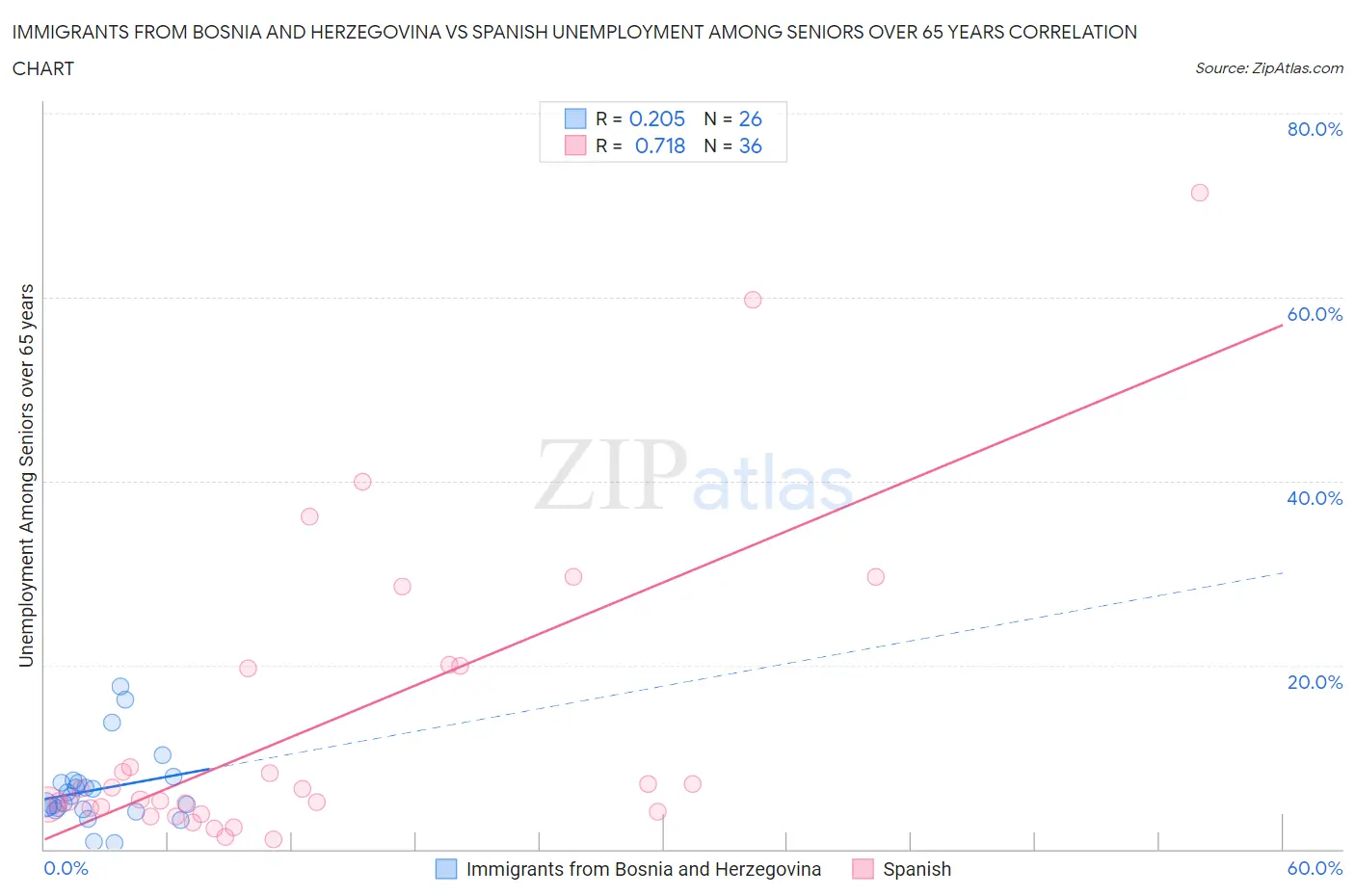 Immigrants from Bosnia and Herzegovina vs Spanish Unemployment Among Seniors over 65 years