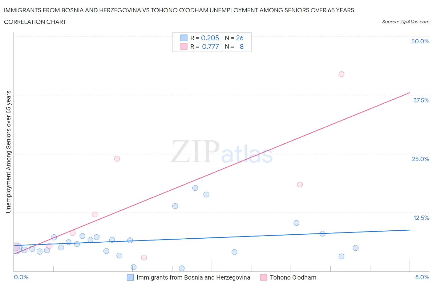 Immigrants from Bosnia and Herzegovina vs Tohono O'odham Unemployment Among Seniors over 65 years