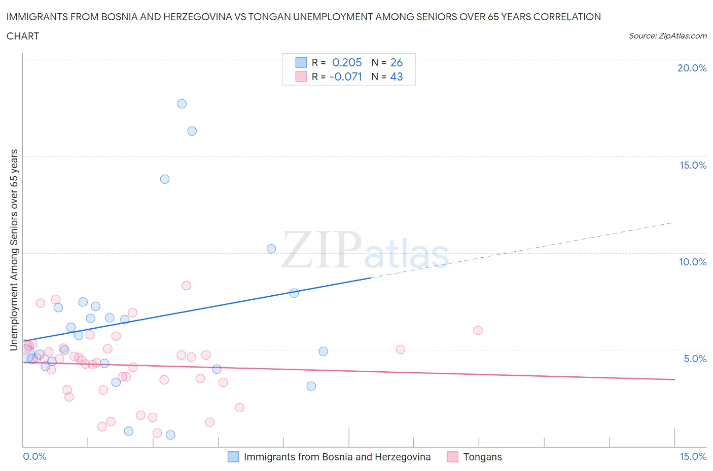 Immigrants from Bosnia and Herzegovina vs Tongan Unemployment Among Seniors over 65 years