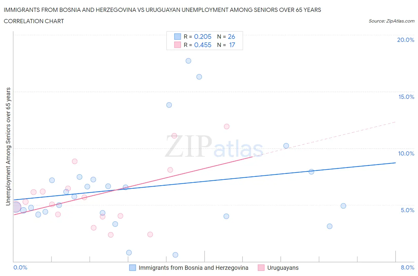 Immigrants from Bosnia and Herzegovina vs Uruguayan Unemployment Among Seniors over 65 years