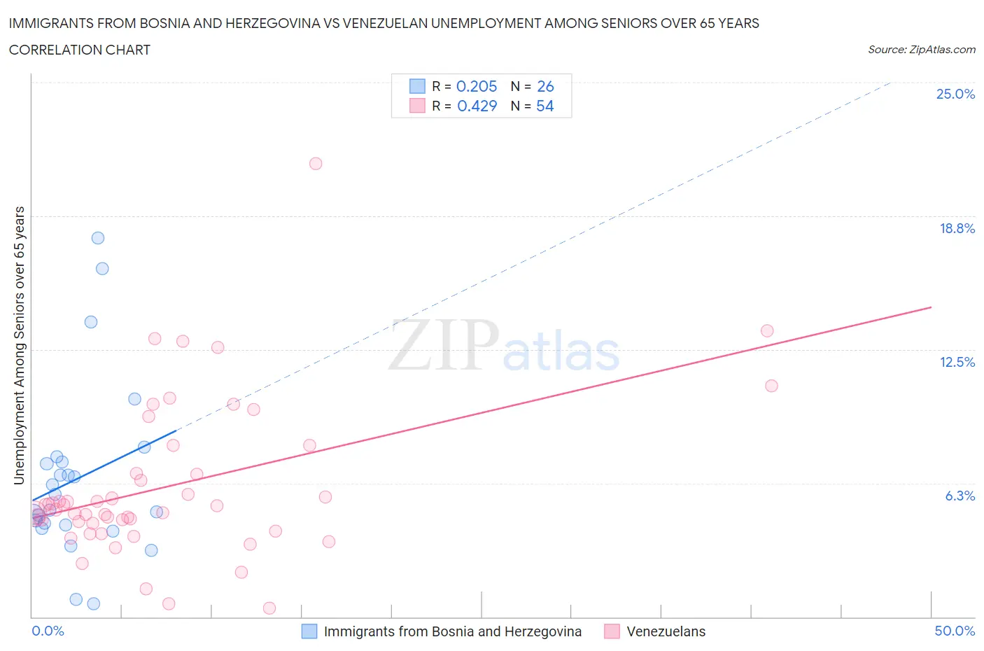 Immigrants from Bosnia and Herzegovina vs Venezuelan Unemployment Among Seniors over 65 years