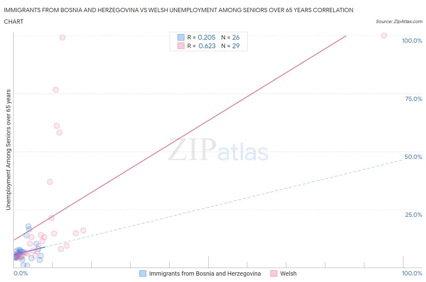 Immigrants from Bosnia and Herzegovina vs Welsh Unemployment Among Seniors over 65 years