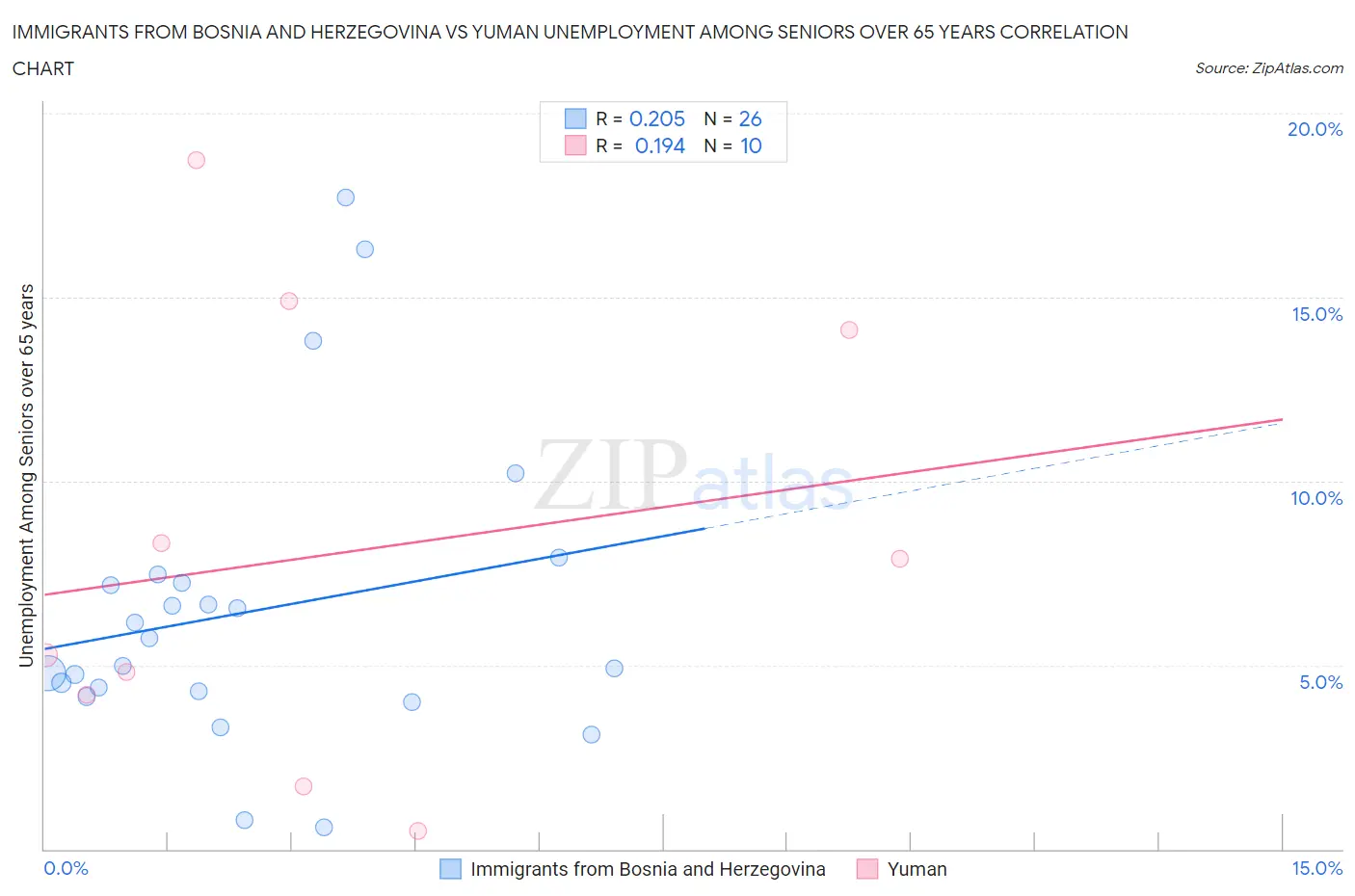 Immigrants from Bosnia and Herzegovina vs Yuman Unemployment Among Seniors over 65 years