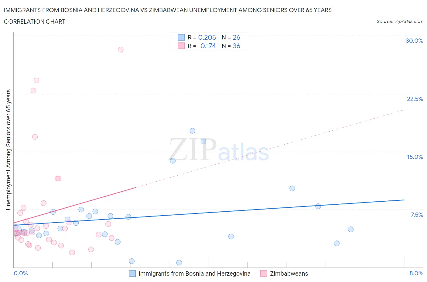 Immigrants from Bosnia and Herzegovina vs Zimbabwean Unemployment Among Seniors over 65 years