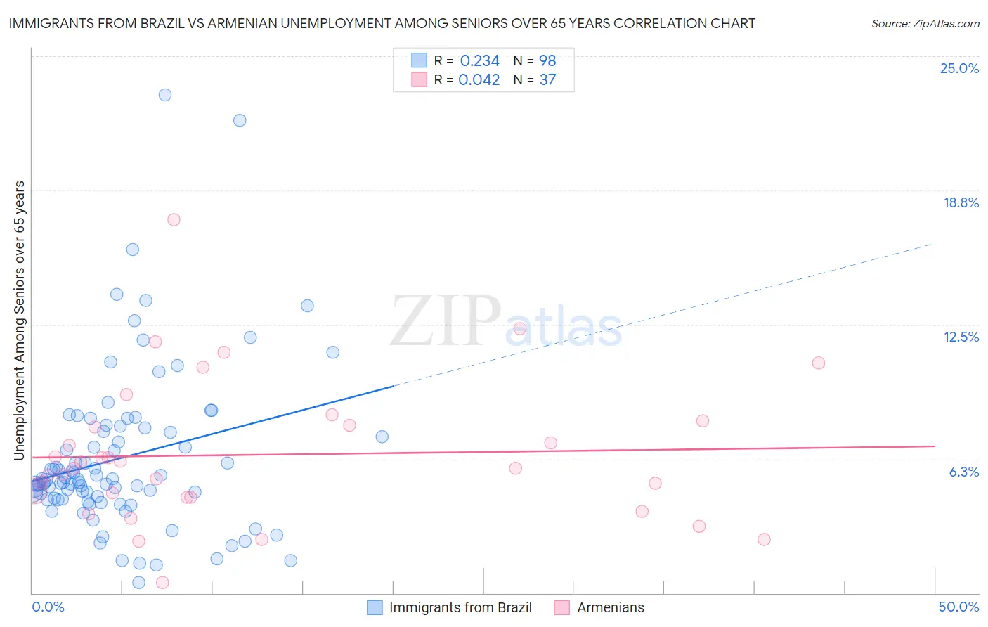 Immigrants from Brazil vs Armenian Unemployment Among Seniors over 65 years