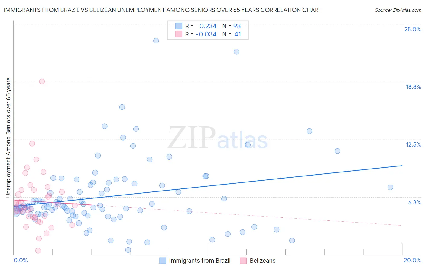 Immigrants from Brazil vs Belizean Unemployment Among Seniors over 65 years