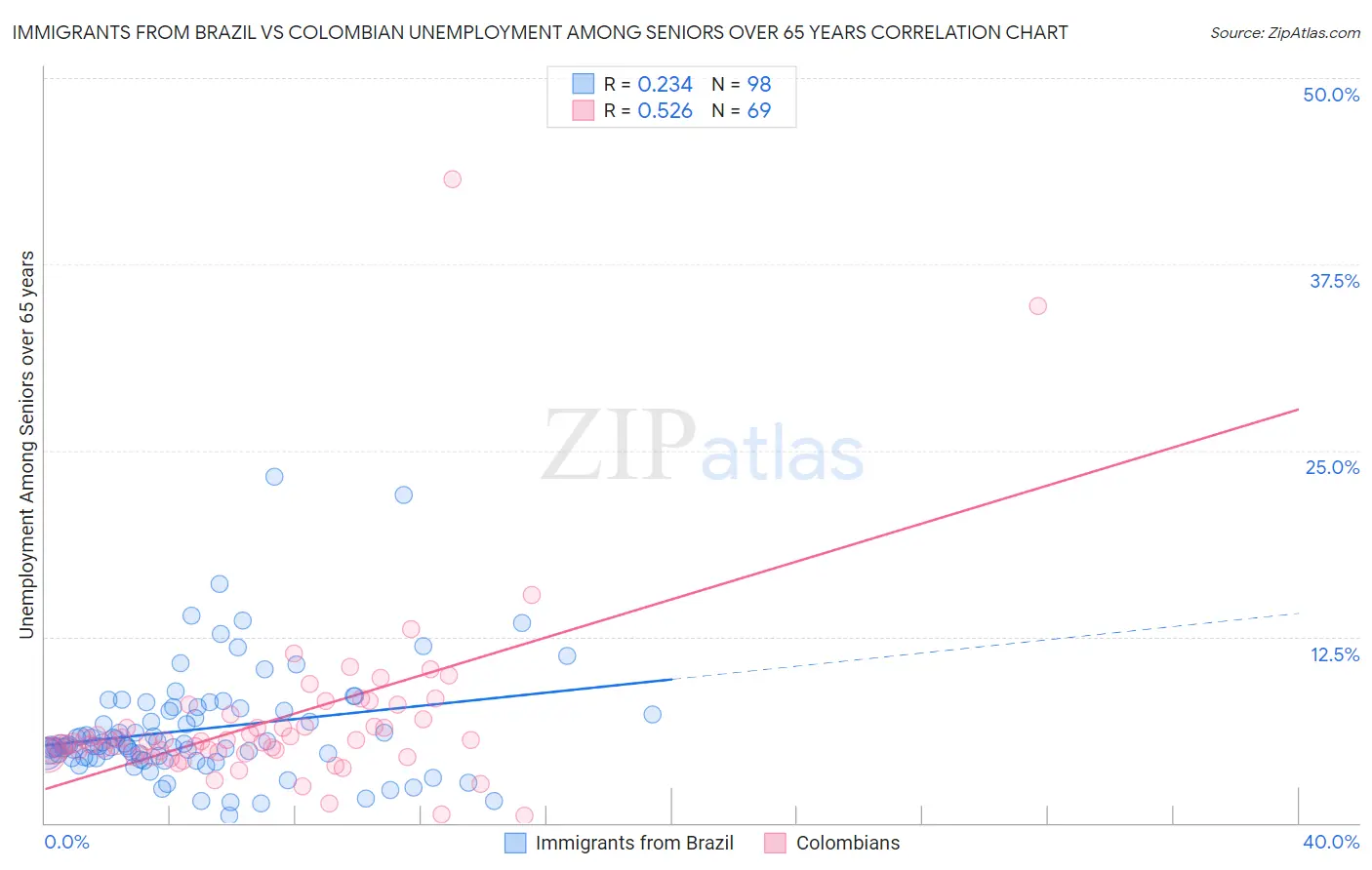 Immigrants from Brazil vs Colombian Unemployment Among Seniors over 65 years