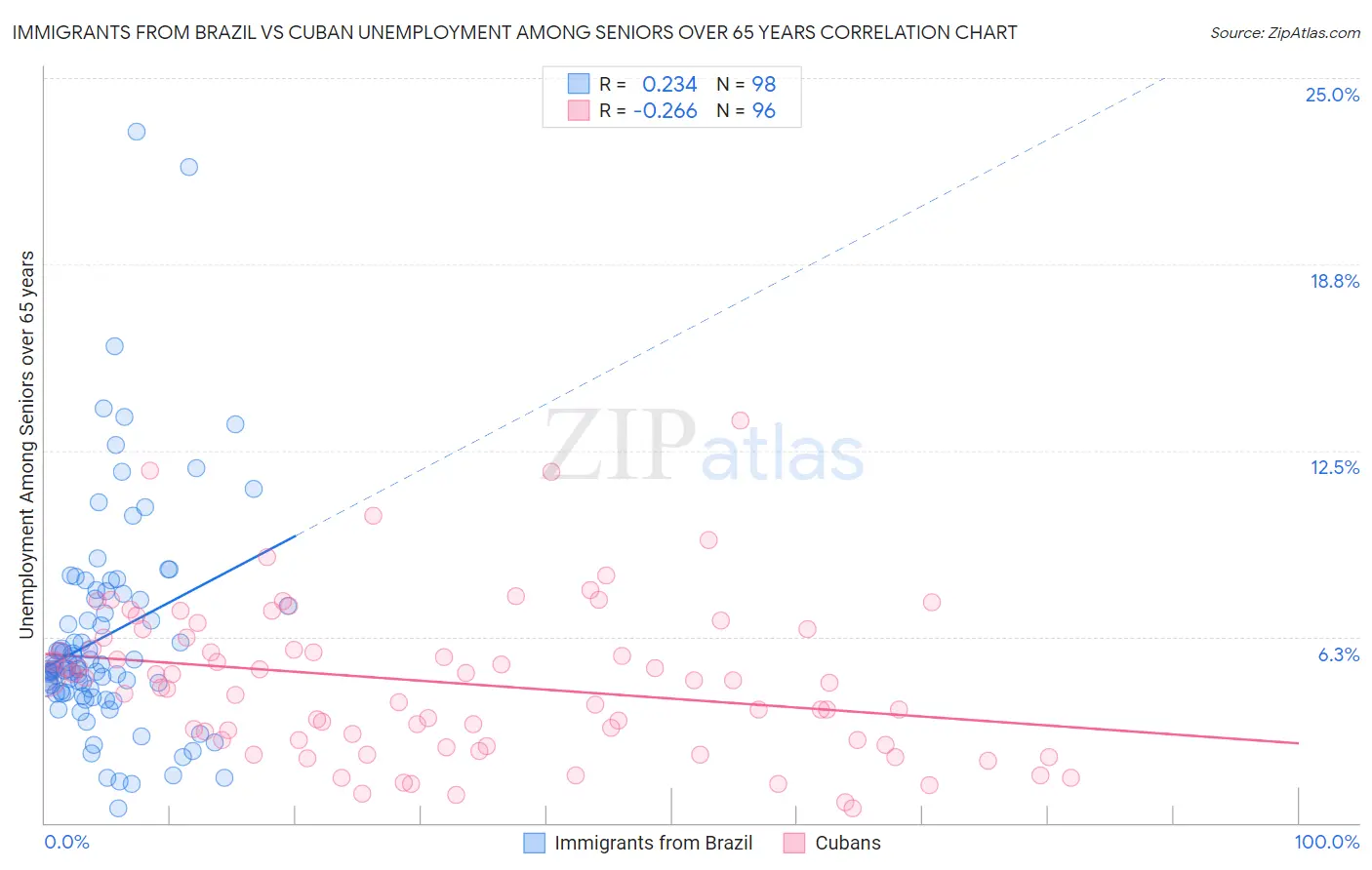 Immigrants from Brazil vs Cuban Unemployment Among Seniors over 65 years