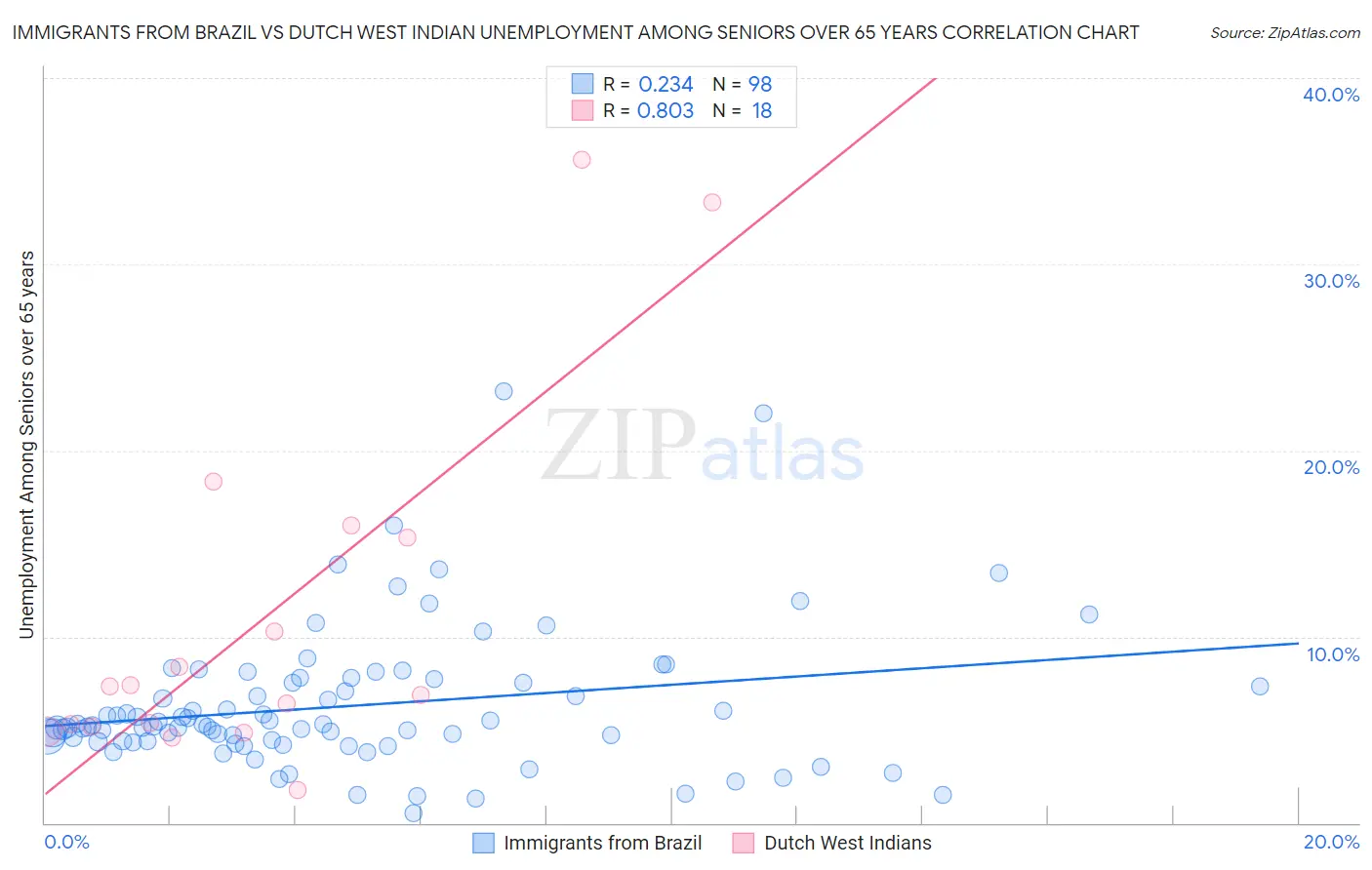 Immigrants from Brazil vs Dutch West Indian Unemployment Among Seniors over 65 years