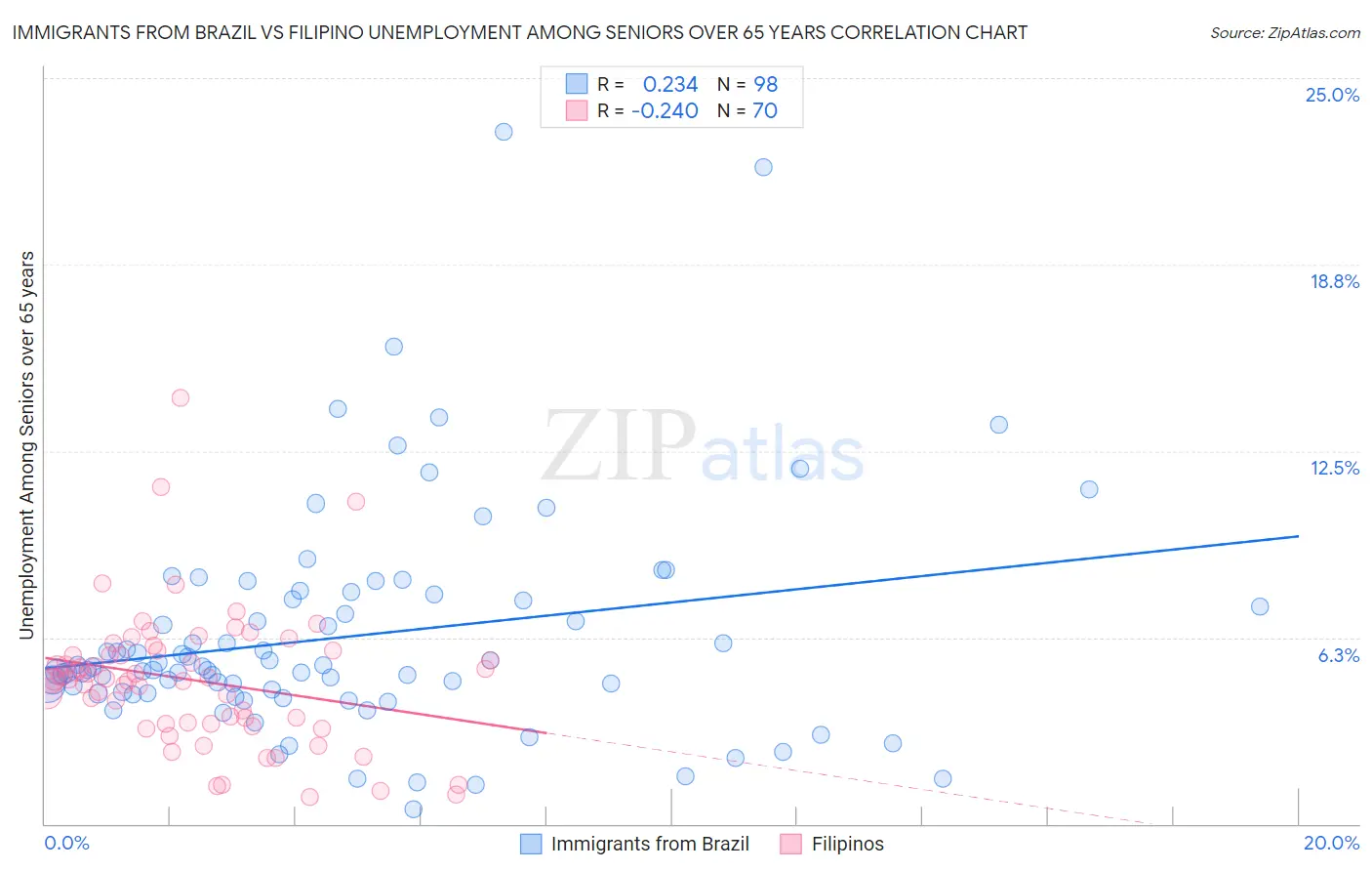 Immigrants from Brazil vs Filipino Unemployment Among Seniors over 65 years