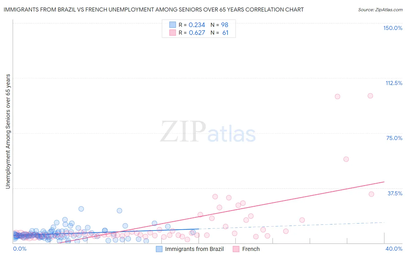 Immigrants from Brazil vs French Unemployment Among Seniors over 65 years