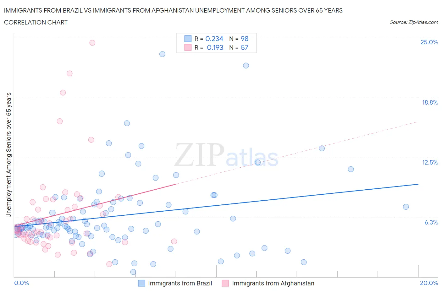 Immigrants from Brazil vs Immigrants from Afghanistan Unemployment Among Seniors over 65 years