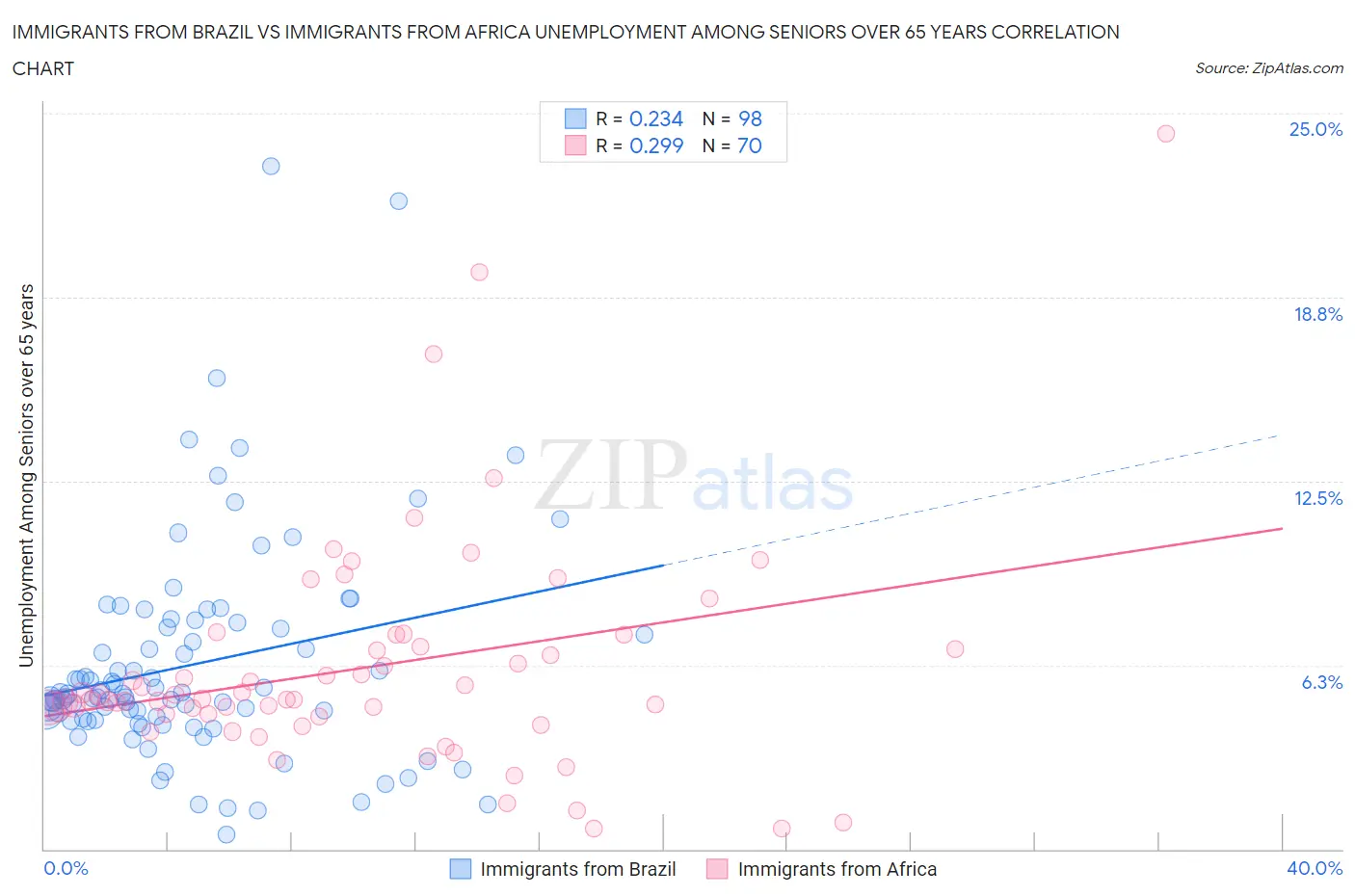 Immigrants from Brazil vs Immigrants from Africa Unemployment Among Seniors over 65 years