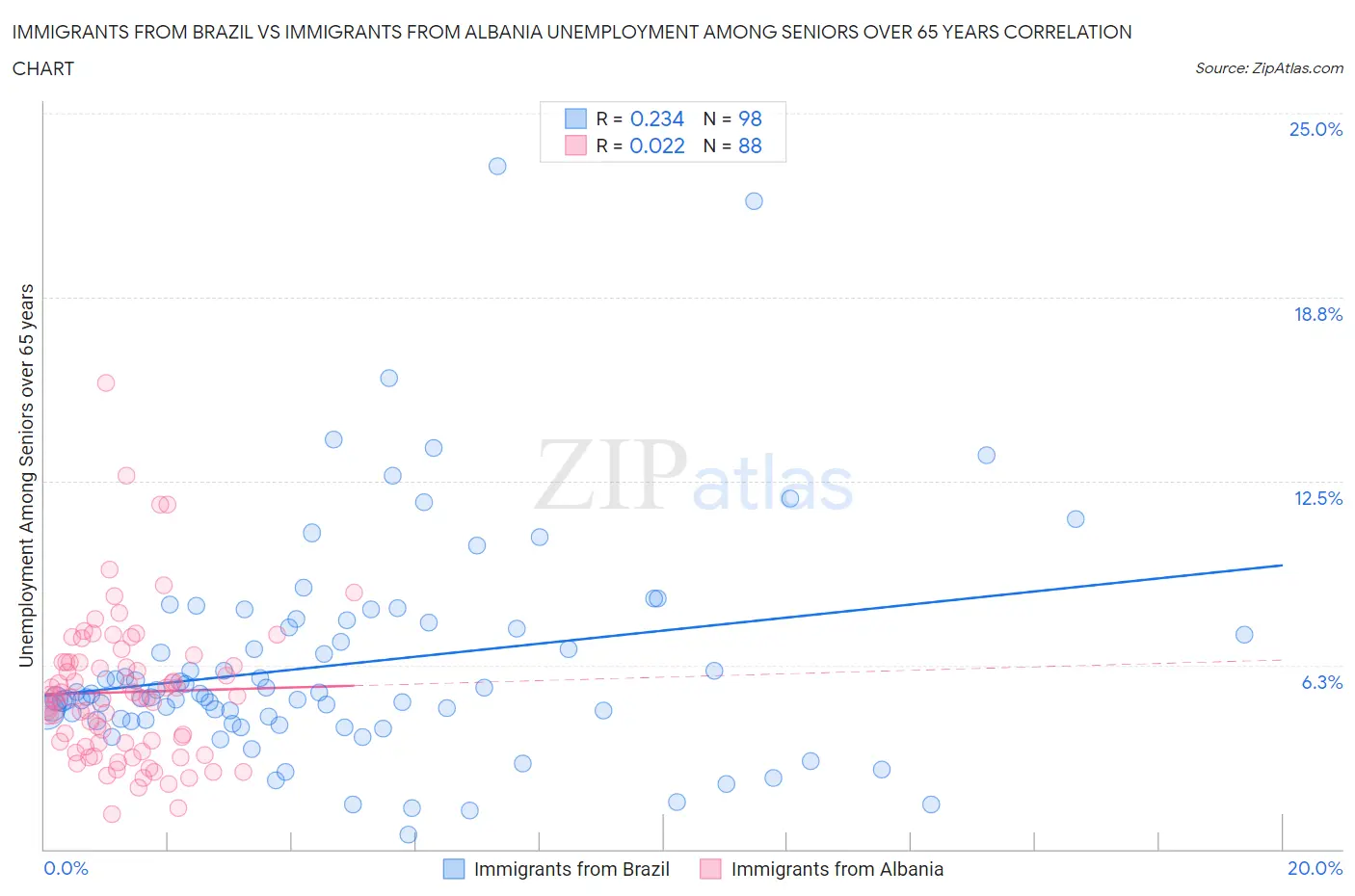 Immigrants from Brazil vs Immigrants from Albania Unemployment Among Seniors over 65 years