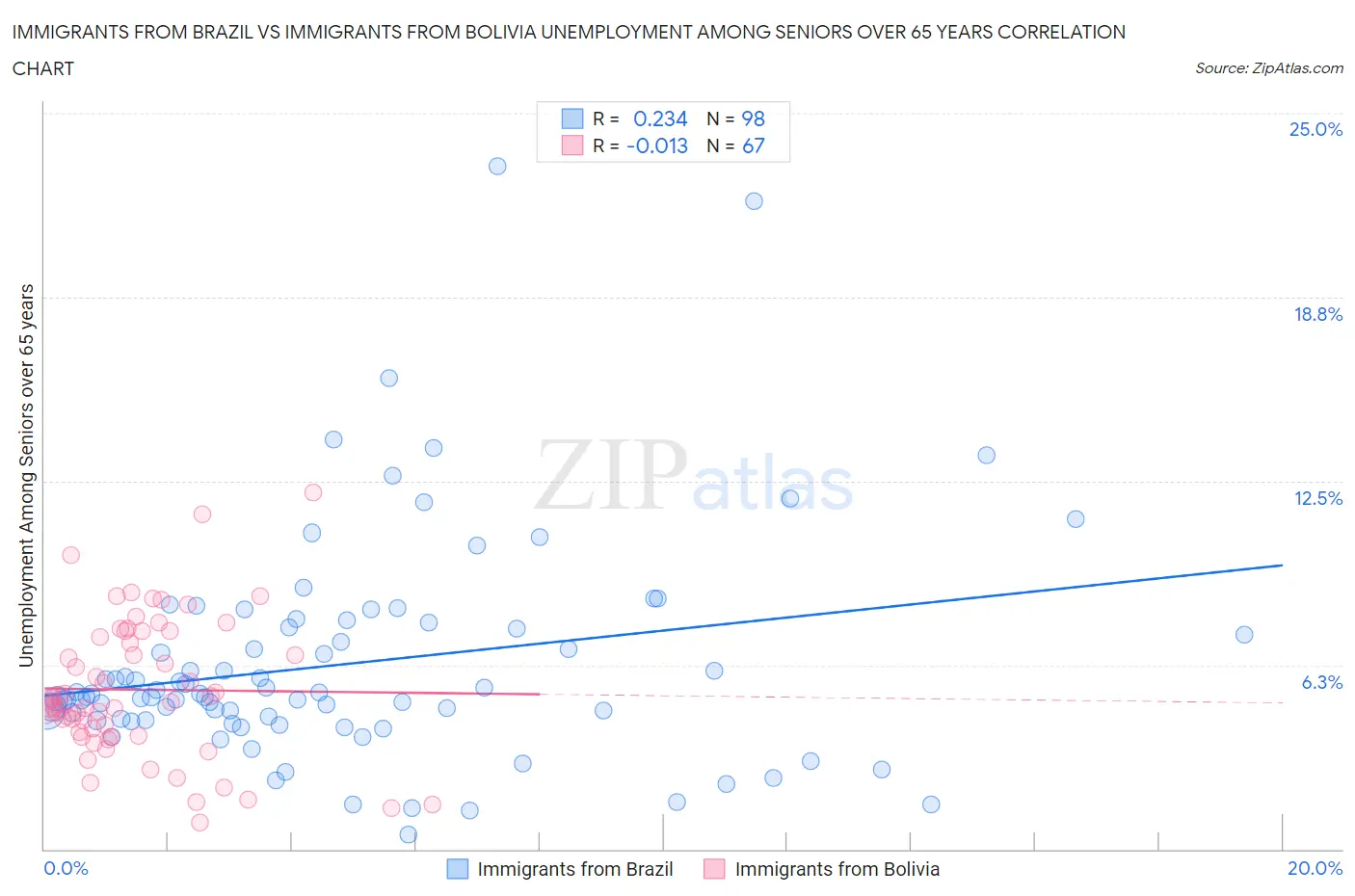 Immigrants from Brazil vs Immigrants from Bolivia Unemployment Among Seniors over 65 years