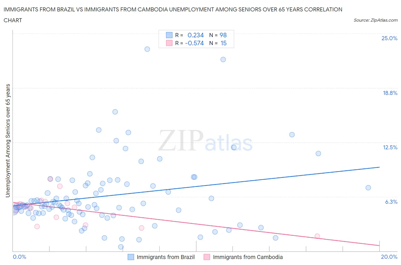 Immigrants from Brazil vs Immigrants from Cambodia Unemployment Among Seniors over 65 years