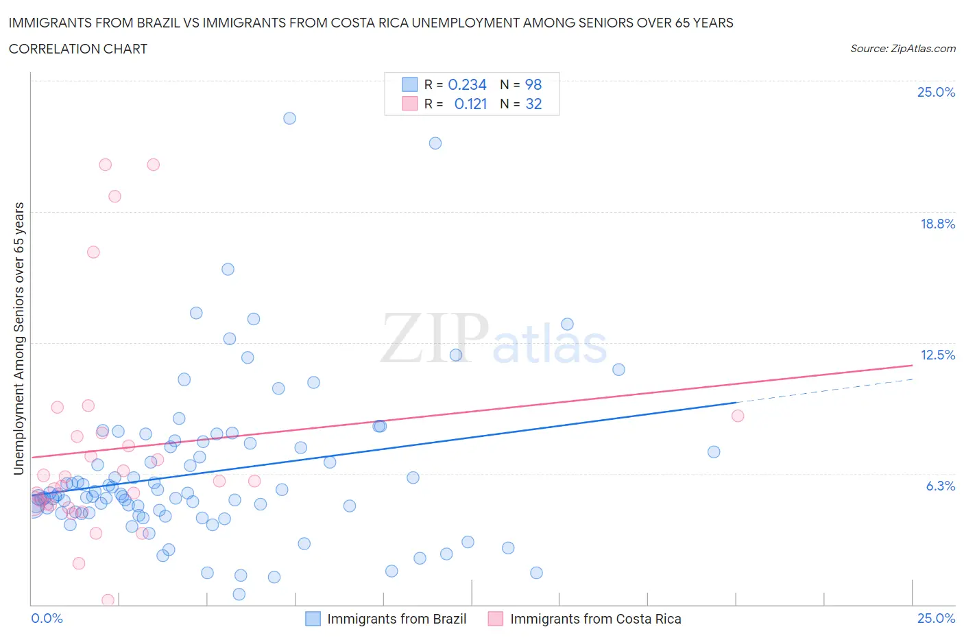 Immigrants from Brazil vs Immigrants from Costa Rica Unemployment Among Seniors over 65 years