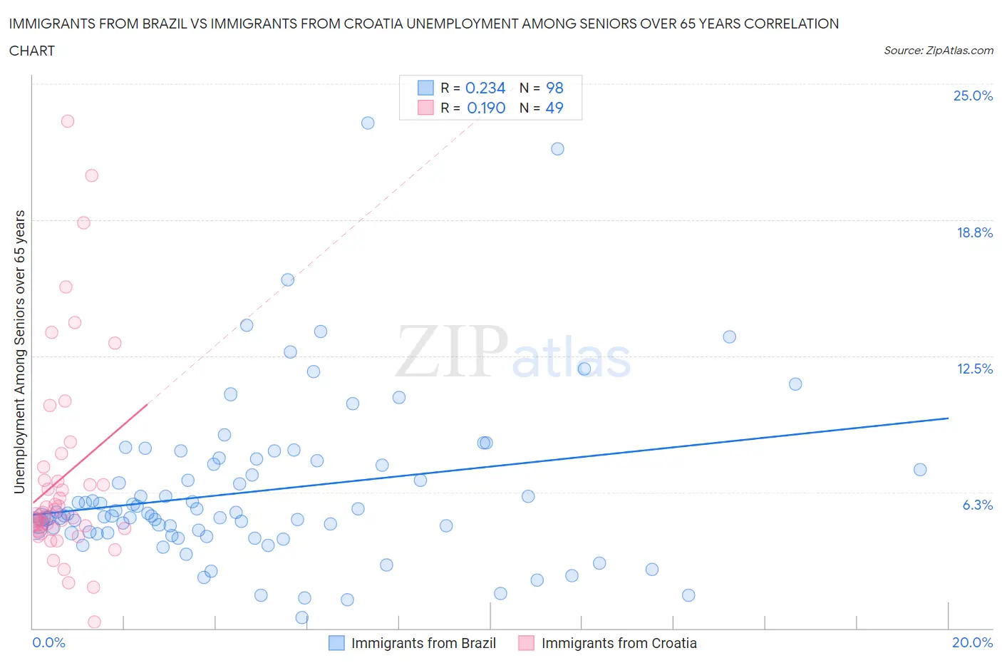 Immigrants from Brazil vs Immigrants from Croatia Unemployment Among Seniors over 65 years