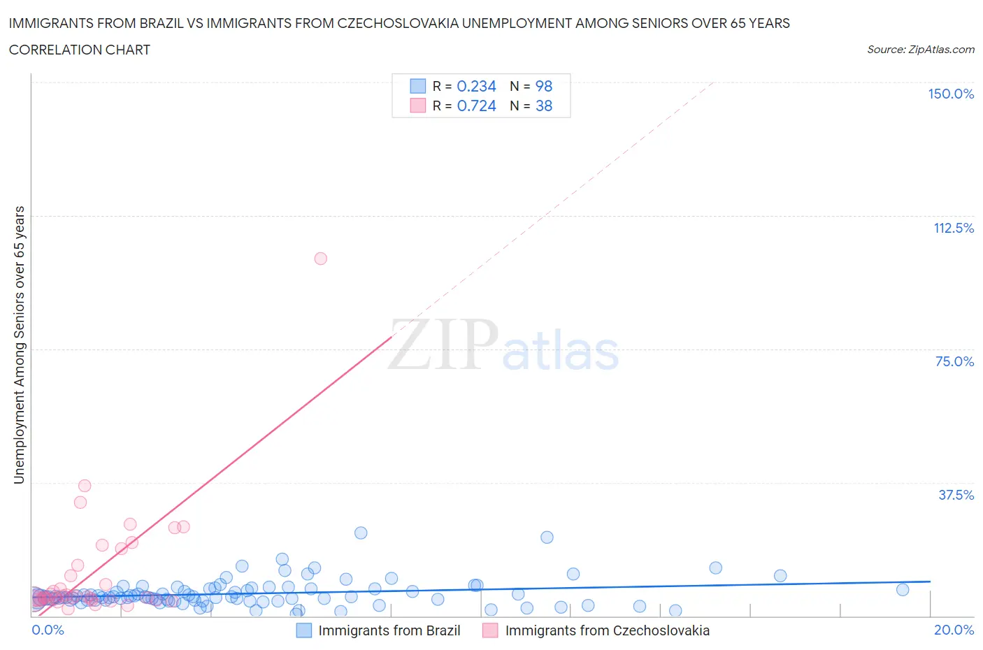 Immigrants from Brazil vs Immigrants from Czechoslovakia Unemployment Among Seniors over 65 years