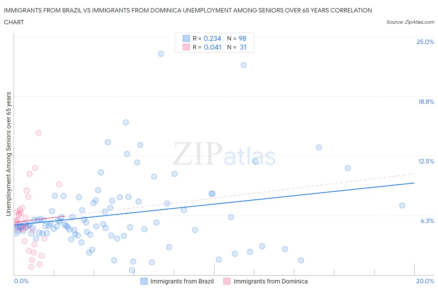 Immigrants from Brazil vs Immigrants from Dominica Unemployment Among Seniors over 65 years